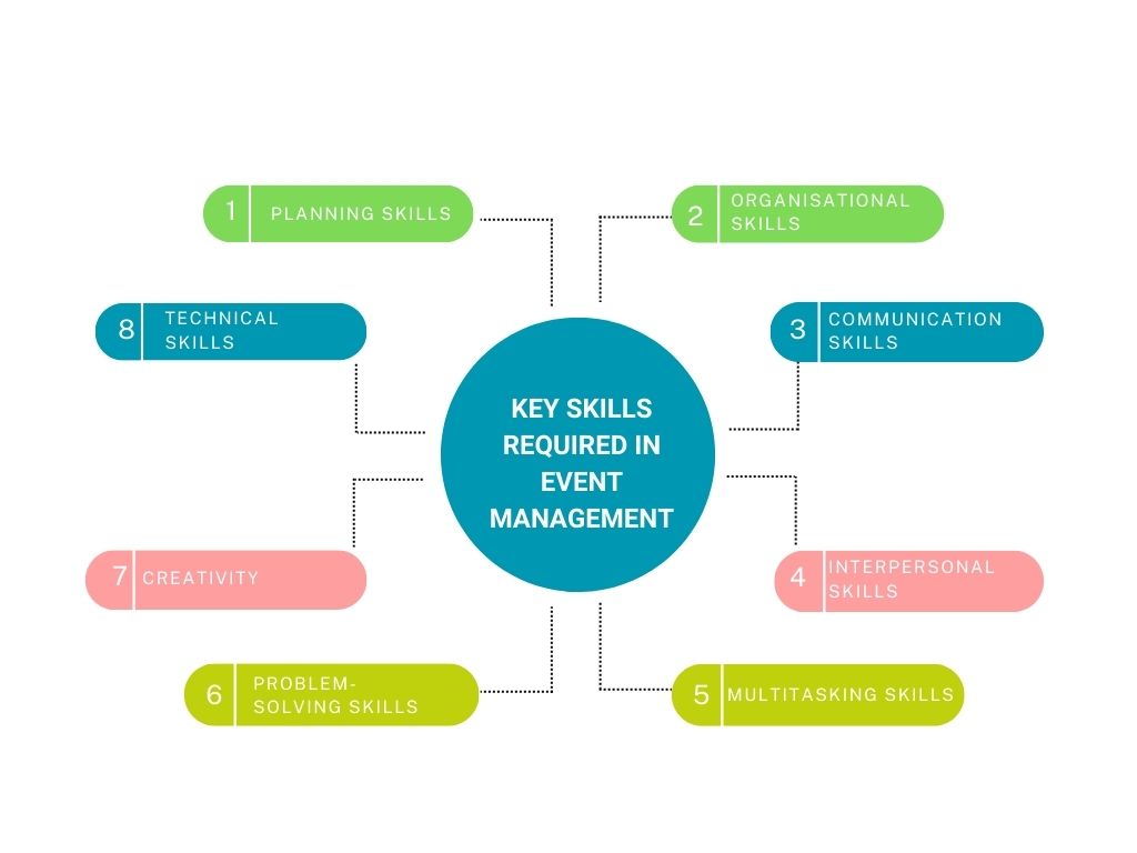 Key Skills Required in Event Management